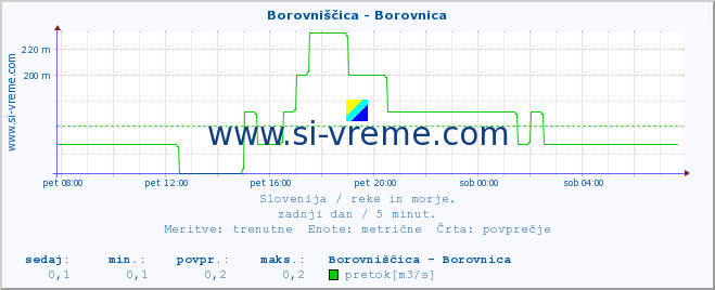 POVPREČJE :: Borovniščica - Borovnica :: temperatura | pretok | višina :: zadnji dan / 5 minut.