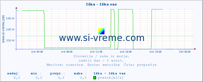 POVPREČJE :: Iška - Iška vas :: temperatura | pretok | višina :: zadnji dan / 5 minut.