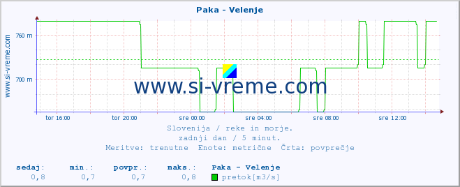 POVPREČJE :: Paka - Velenje :: temperatura | pretok | višina :: zadnji dan / 5 minut.