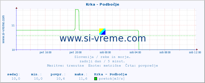 POVPREČJE :: Krka - Podbočje :: temperatura | pretok | višina :: zadnji dan / 5 minut.