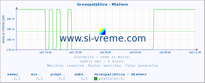 POVPREČJE :: Grosupeljščica - Mlačevo :: temperatura | pretok | višina :: zadnji dan / 5 minut.