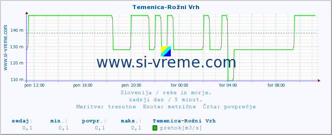 POVPREČJE :: Temenica-Rožni Vrh :: temperatura | pretok | višina :: zadnji dan / 5 minut.