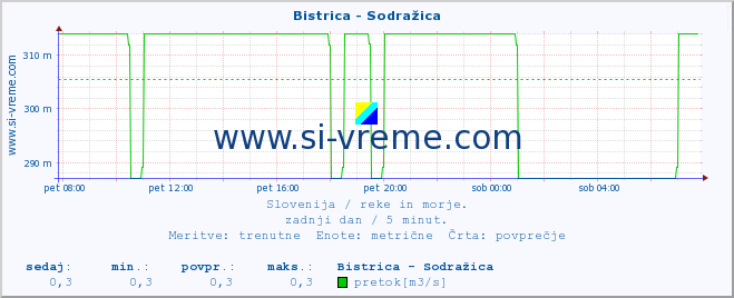 POVPREČJE :: Bistrica - Sodražica :: temperatura | pretok | višina :: zadnji dan / 5 minut.