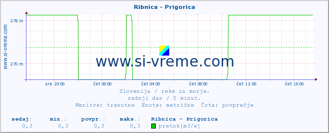 POVPREČJE :: Ribnica - Prigorica :: temperatura | pretok | višina :: zadnji dan / 5 minut.