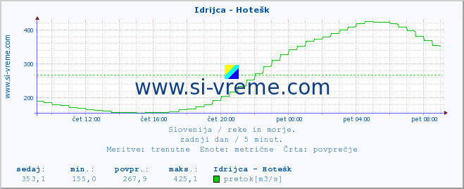 POVPREČJE :: Idrijca - Hotešk :: temperatura | pretok | višina :: zadnji dan / 5 minut.