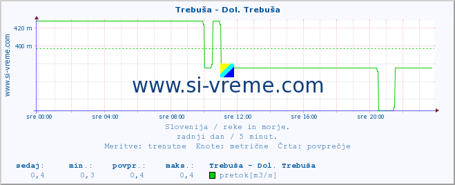 POVPREČJE :: Trebuša - Dol. Trebuša :: temperatura | pretok | višina :: zadnji dan / 5 minut.