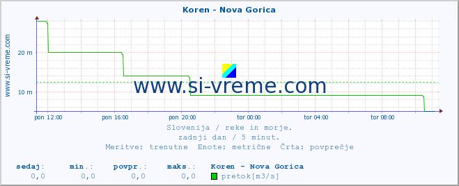 POVPREČJE :: Koren - Nova Gorica :: temperatura | pretok | višina :: zadnji dan / 5 minut.