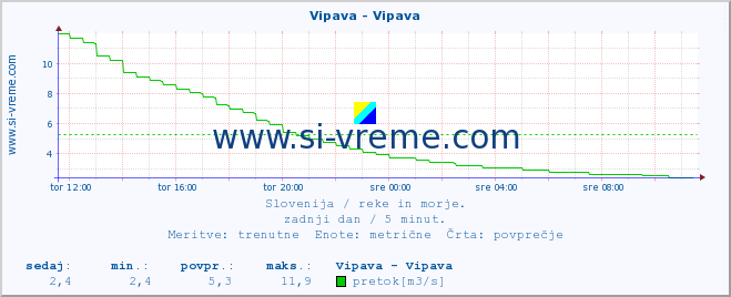 POVPREČJE :: Vipava - Vipava :: temperatura | pretok | višina :: zadnji dan / 5 minut.