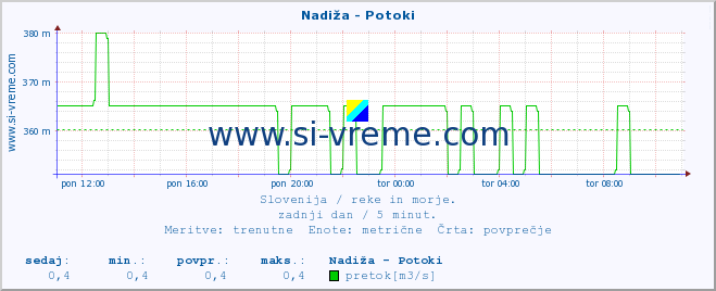 POVPREČJE :: Nadiža - Potoki :: temperatura | pretok | višina :: zadnji dan / 5 minut.