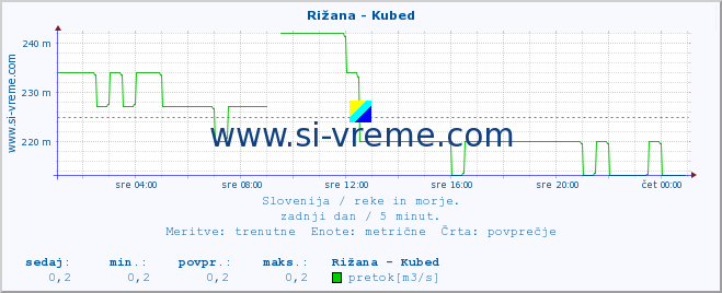 POVPREČJE :: Rižana - Kubed :: temperatura | pretok | višina :: zadnji dan / 5 minut.