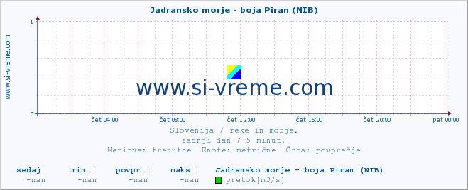 POVPREČJE :: Jadransko morje - boja Piran (NIB) :: temperatura | pretok | višina :: zadnji dan / 5 minut.