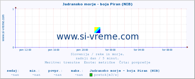 POVPREČJE :: Jadransko morje - boja Piran (NIB) :: temperatura | pretok | višina :: zadnji dan / 5 minut.