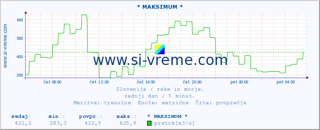 POVPREČJE :: * MAKSIMUM * :: temperatura | pretok | višina :: zadnji dan / 5 minut.