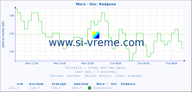  :: Mura - Gor. Radgona :: temperature | flow | height :: last day / 5 minutes.