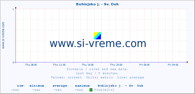  :: Bohinjsko j. - Sv. Duh :: temperature | flow | height :: last day / 5 minutes.