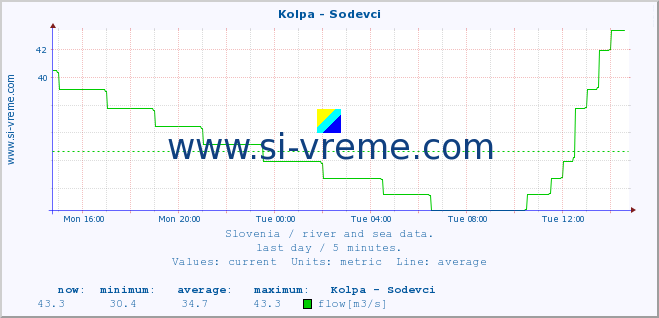  :: Kolpa - Sodevci :: temperature | flow | height :: last day / 5 minutes.