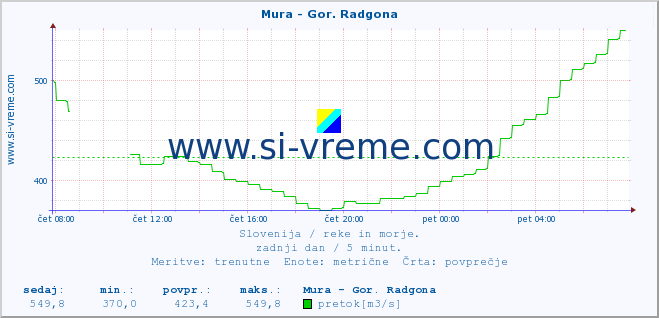 POVPREČJE :: Mura - Gor. Radgona :: temperatura | pretok | višina :: zadnji dan / 5 minut.