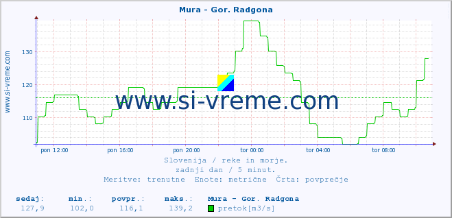 POVPREČJE :: Mura - Gor. Radgona :: temperatura | pretok | višina :: zadnji dan / 5 minut.