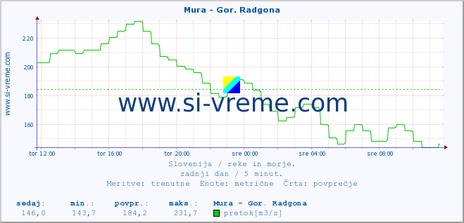 POVPREČJE :: Mura - Gor. Radgona :: temperatura | pretok | višina :: zadnji dan / 5 minut.