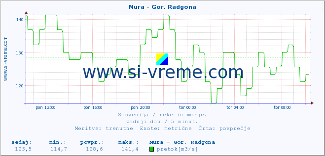 POVPREČJE :: Mura - Gor. Radgona :: temperatura | pretok | višina :: zadnji dan / 5 minut.