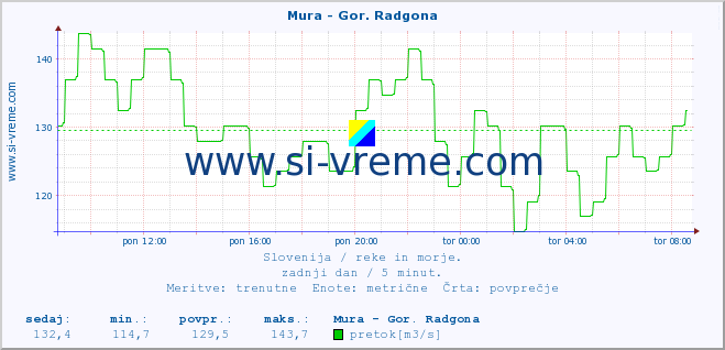 POVPREČJE :: Mura - Gor. Radgona :: temperatura | pretok | višina :: zadnji dan / 5 minut.