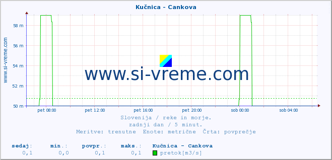 POVPREČJE :: Kučnica - Cankova :: temperatura | pretok | višina :: zadnji dan / 5 minut.