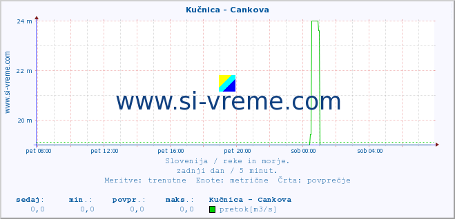 POVPREČJE :: Kučnica - Cankova :: temperatura | pretok | višina :: zadnji dan / 5 minut.