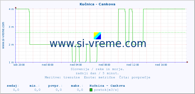 POVPREČJE :: Kučnica - Cankova :: temperatura | pretok | višina :: zadnji dan / 5 minut.