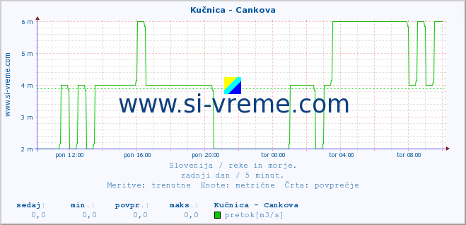 POVPREČJE :: Kučnica - Cankova :: temperatura | pretok | višina :: zadnji dan / 5 minut.