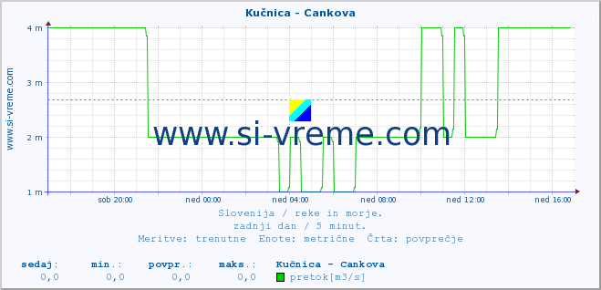 POVPREČJE :: Kučnica - Cankova :: temperatura | pretok | višina :: zadnji dan / 5 minut.