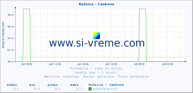 POVPREČJE :: Kučnica - Cankova :: temperatura | pretok | višina :: zadnji dan / 5 minut.