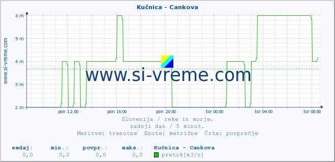 POVPREČJE :: Kučnica - Cankova :: temperatura | pretok | višina :: zadnji dan / 5 minut.