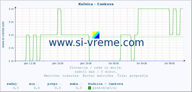 POVPREČJE :: Kučnica - Cankova :: temperatura | pretok | višina :: zadnji dan / 5 minut.