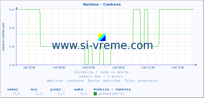 POVPREČJE :: Kučnica - Cankova :: temperatura | pretok | višina :: zadnji dan / 5 minut.