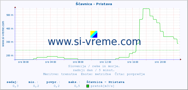 POVPREČJE :: Ščavnica - Pristava :: temperatura | pretok | višina :: zadnji dan / 5 minut.