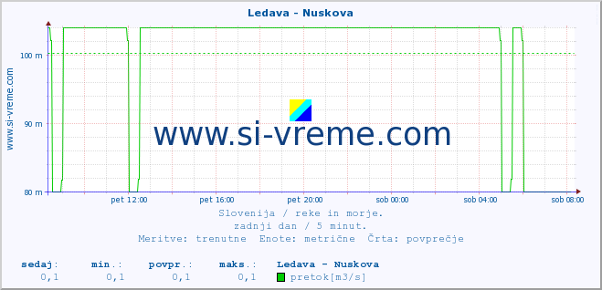 POVPREČJE :: Ledava - Nuskova :: temperatura | pretok | višina :: zadnji dan / 5 minut.