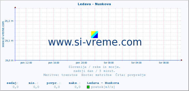 POVPREČJE :: Ledava - Nuskova :: temperatura | pretok | višina :: zadnji dan / 5 minut.