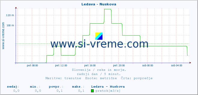 POVPREČJE :: Ledava - Nuskova :: temperatura | pretok | višina :: zadnji dan / 5 minut.