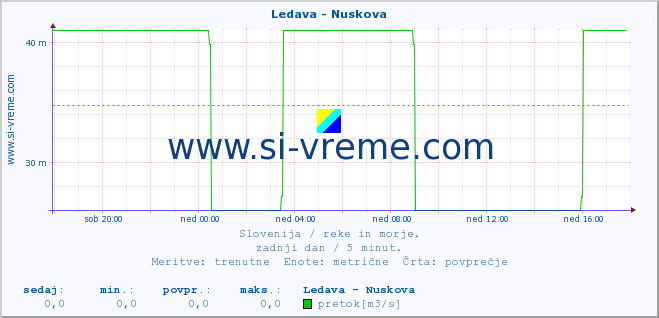 POVPREČJE :: Ledava - Nuskova :: temperatura | pretok | višina :: zadnji dan / 5 minut.