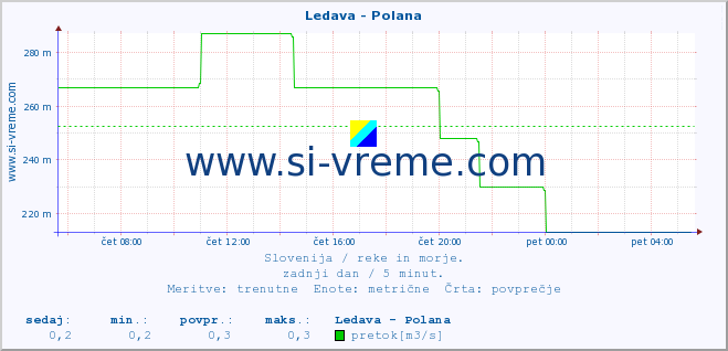 POVPREČJE :: Ledava - Polana :: temperatura | pretok | višina :: zadnji dan / 5 minut.