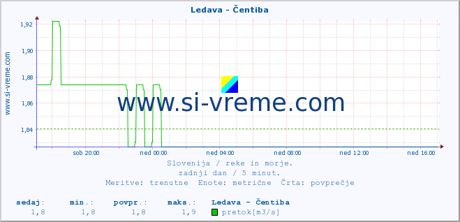 POVPREČJE :: Ledava - Čentiba :: temperatura | pretok | višina :: zadnji dan / 5 minut.