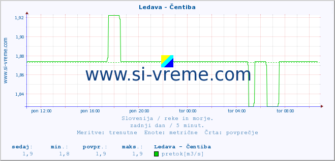 POVPREČJE :: Ledava - Čentiba :: temperatura | pretok | višina :: zadnji dan / 5 minut.