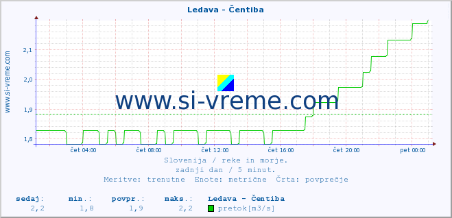 POVPREČJE :: Ledava - Čentiba :: temperatura | pretok | višina :: zadnji dan / 5 minut.