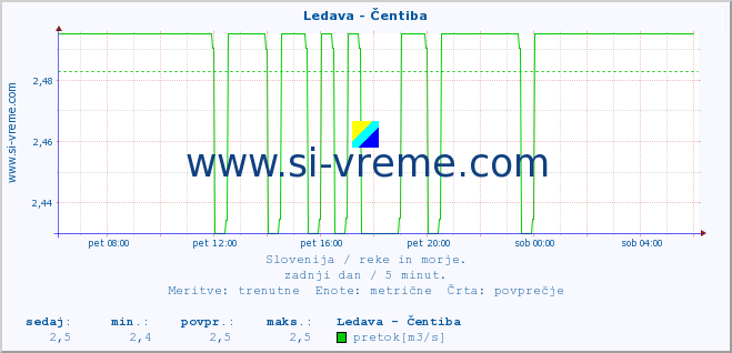 POVPREČJE :: Ledava - Čentiba :: temperatura | pretok | višina :: zadnji dan / 5 minut.