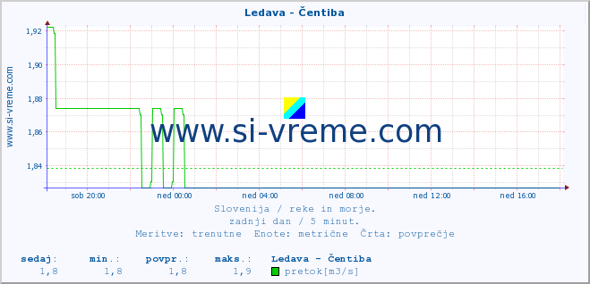 POVPREČJE :: Ledava - Čentiba :: temperatura | pretok | višina :: zadnji dan / 5 minut.