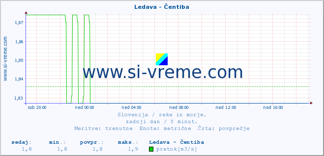 POVPREČJE :: Ledava - Čentiba :: temperatura | pretok | višina :: zadnji dan / 5 minut.