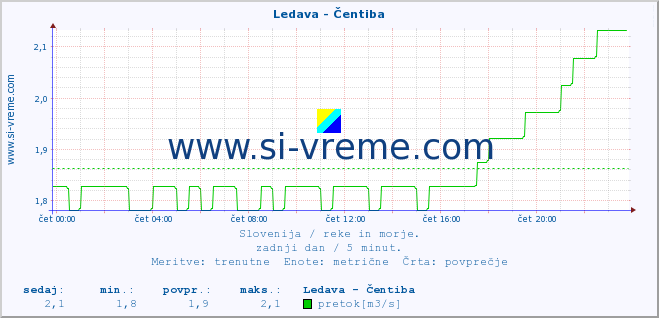 POVPREČJE :: Ledava - Čentiba :: temperatura | pretok | višina :: zadnji dan / 5 minut.