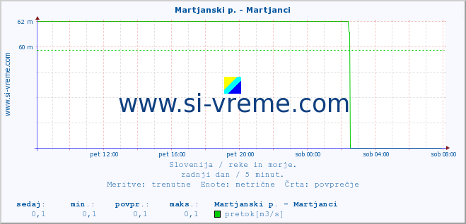 POVPREČJE :: Martjanski p. - Martjanci :: temperatura | pretok | višina :: zadnji dan / 5 minut.