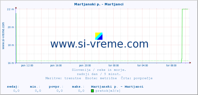 POVPREČJE :: Martjanski p. - Martjanci :: temperatura | pretok | višina :: zadnji dan / 5 minut.