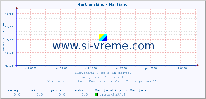 POVPREČJE :: Martjanski p. - Martjanci :: temperatura | pretok | višina :: zadnji dan / 5 minut.